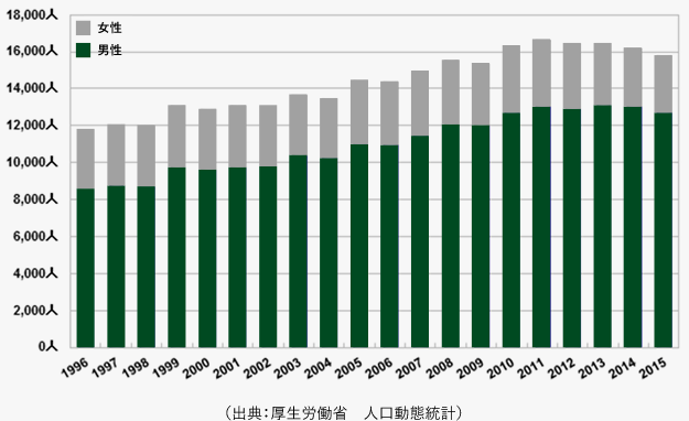 日本におけるCOPD死亡者数（1996-2015年）